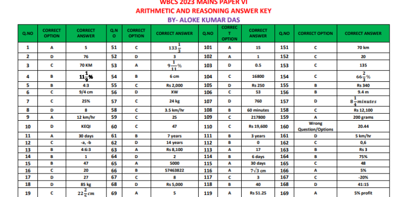 Mains 2023 Maths/Reasoning Complete Solution by Shri Aloke Kumar Das